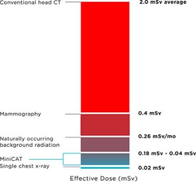 radiation levels